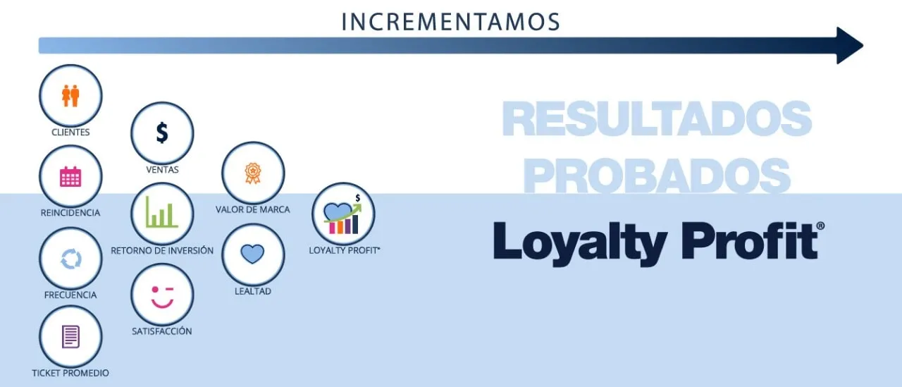 Loyalty Profit®: La utilidad 100% medible y generada a nuestros clientes por nuestros Programas de Lealtad y Programas de Incentivos